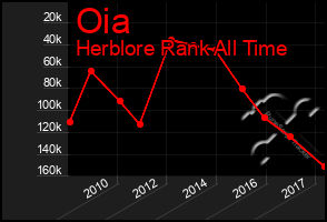 Total Graph of Oia