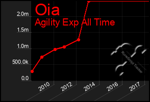 Total Graph of Oia