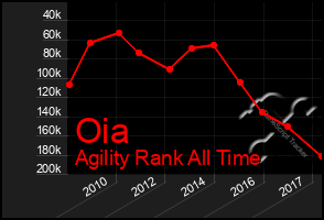 Total Graph of Oia