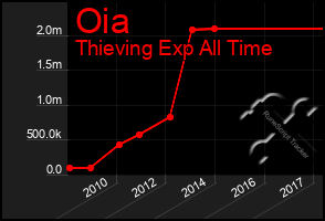 Total Graph of Oia