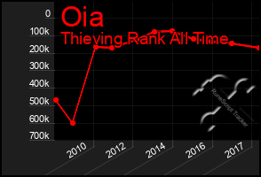 Total Graph of Oia