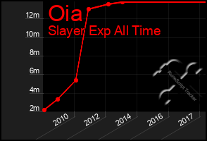 Total Graph of Oia