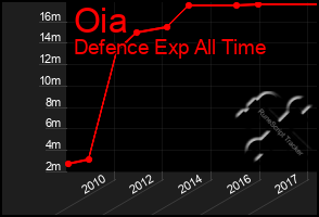 Total Graph of Oia