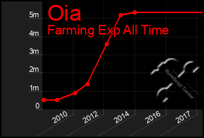 Total Graph of Oia