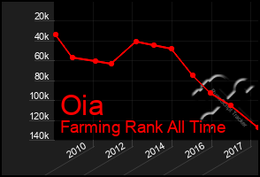 Total Graph of Oia