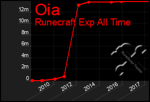 Total Graph of Oia