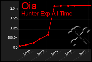 Total Graph of Oia