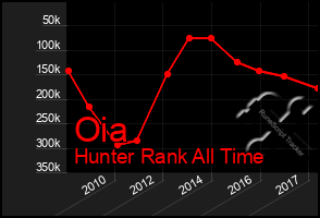 Total Graph of Oia