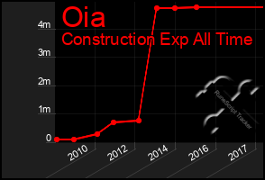 Total Graph of Oia