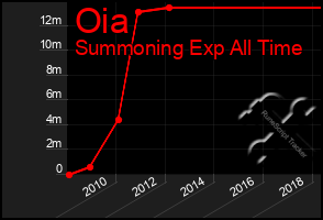 Total Graph of Oia