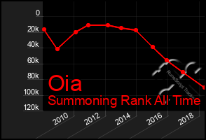 Total Graph of Oia