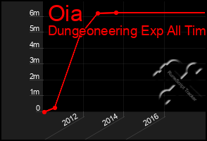 Total Graph of Oia