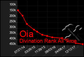 Total Graph of Oia