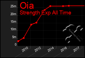 Total Graph of Oia