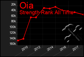 Total Graph of Oia