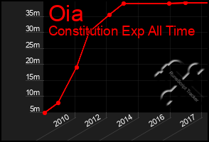 Total Graph of Oia