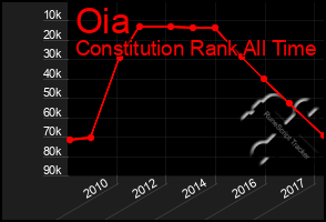 Total Graph of Oia