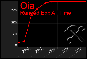 Total Graph of Oia