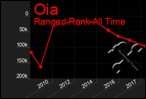 Total Graph of Oia