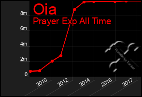 Total Graph of Oia