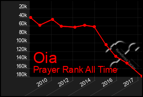 Total Graph of Oia