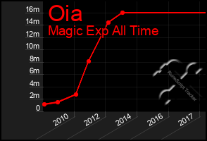 Total Graph of Oia