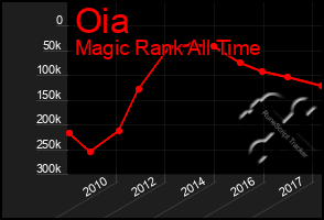 Total Graph of Oia