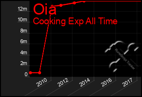 Total Graph of Oia