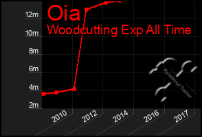 Total Graph of Oia