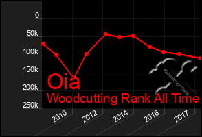 Total Graph of Oia