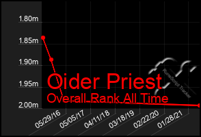 Total Graph of Oider Priest