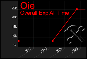 Total Graph of Oie