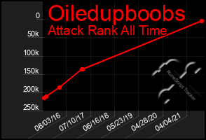 Total Graph of Oiledupboobs