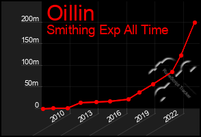 Total Graph of Oillin