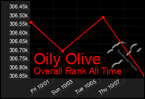 Total Graph of Oily Olive