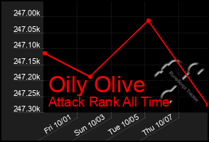 Total Graph of Oily Olive