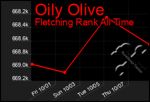 Total Graph of Oily Olive