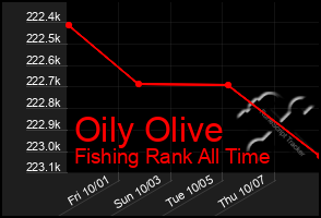 Total Graph of Oily Olive