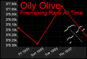 Total Graph of Oily Olive