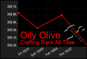 Total Graph of Oily Olive