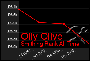 Total Graph of Oily Olive