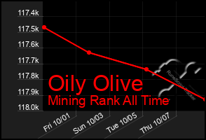 Total Graph of Oily Olive