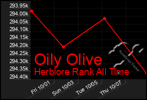 Total Graph of Oily Olive