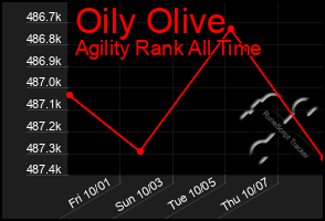 Total Graph of Oily Olive