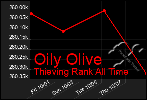 Total Graph of Oily Olive