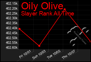 Total Graph of Oily Olive