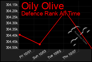 Total Graph of Oily Olive