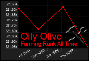 Total Graph of Oily Olive