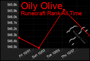 Total Graph of Oily Olive