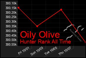 Total Graph of Oily Olive